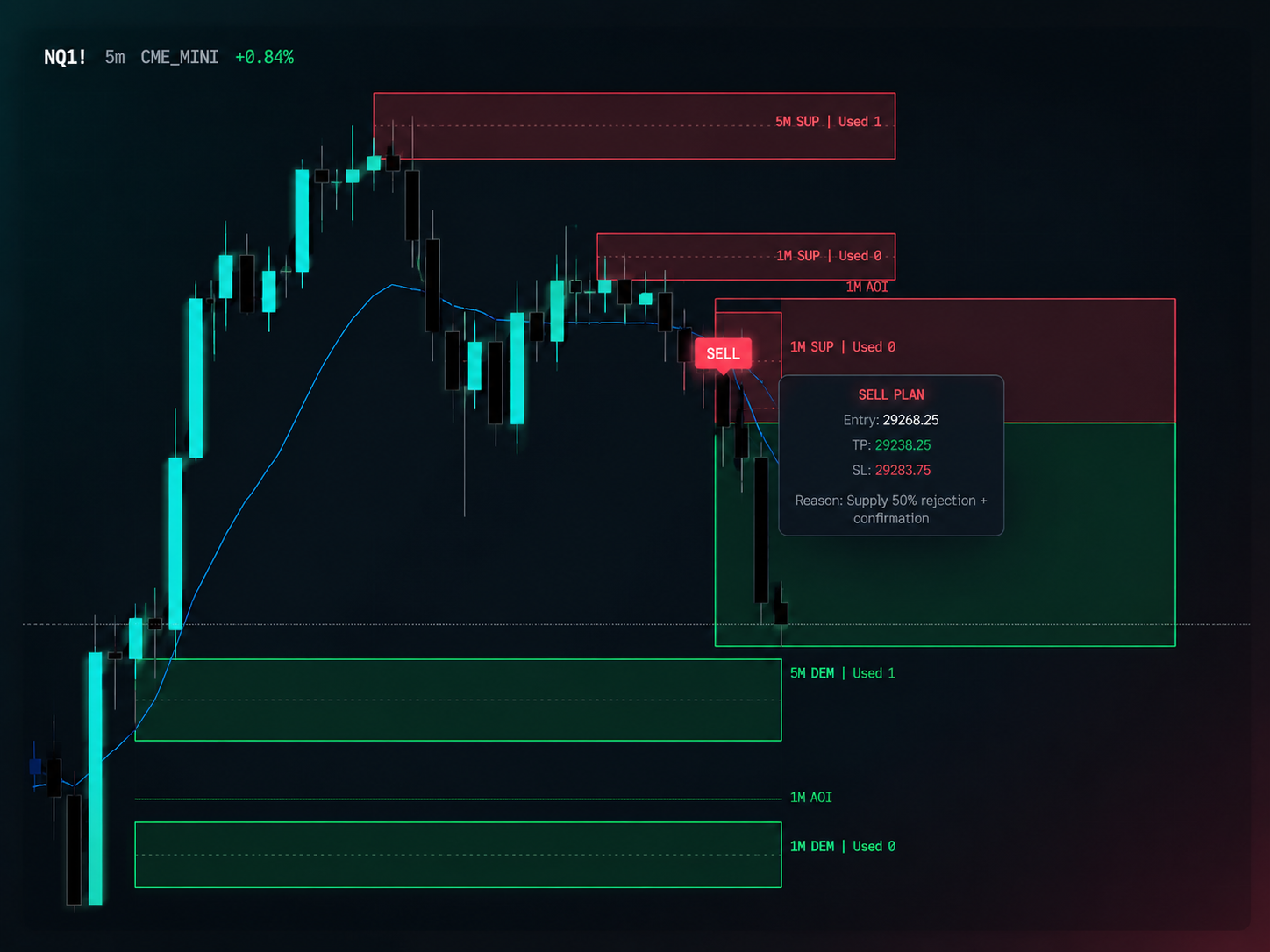 FlowIQ TradingView indicator showing supply and demand zones with SELL signal and trade plan